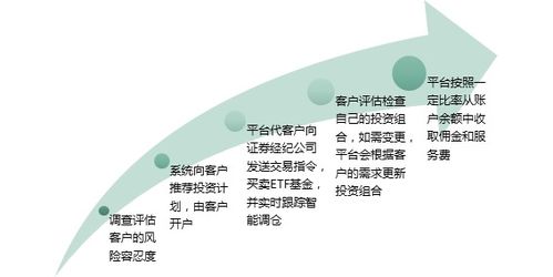 智能投顧的監(jiān)管分析與前景展望 投資管理的新篇章